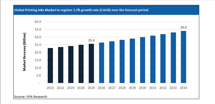 printing inks market size forecast 2021 to 2034